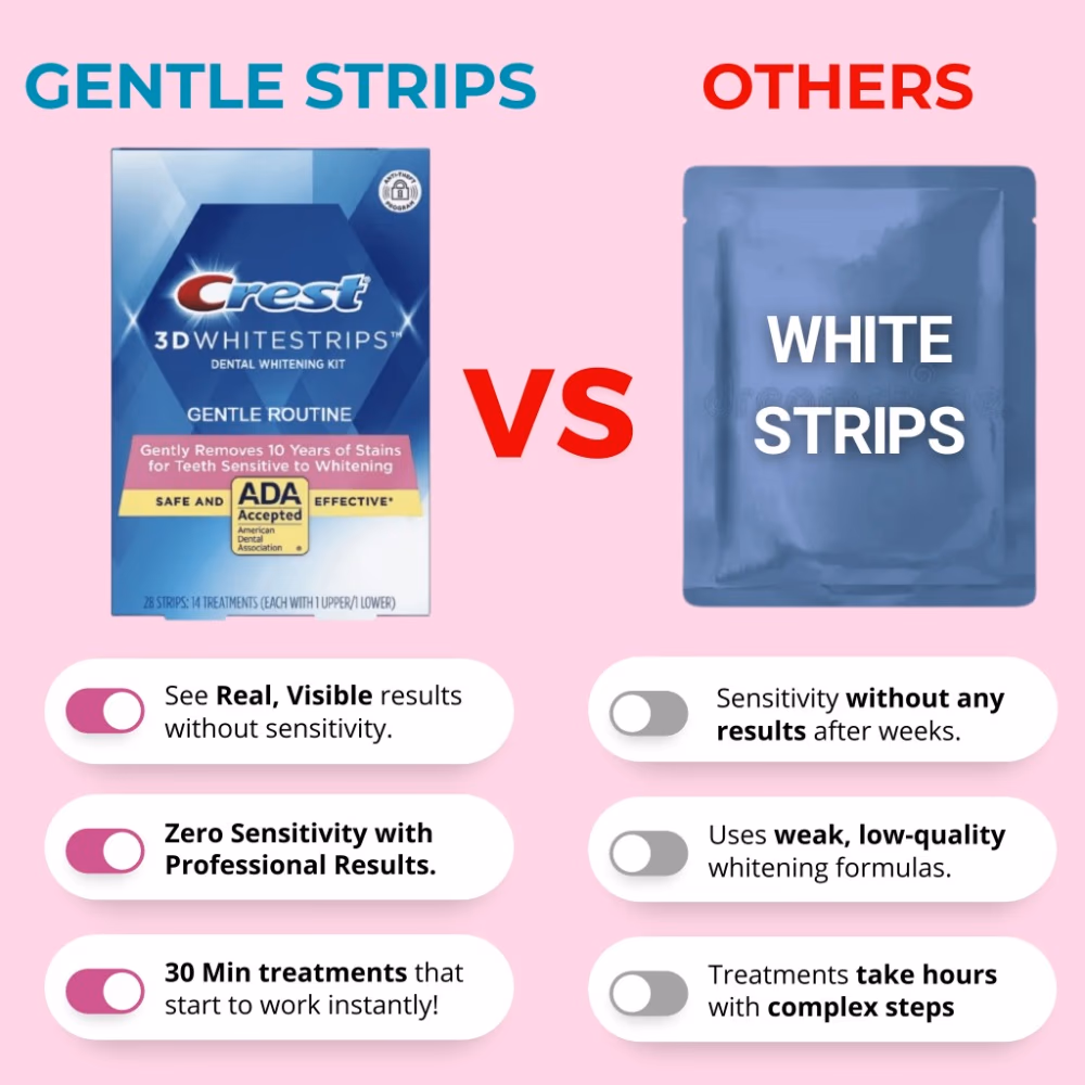 Crest 3D White Strips Gentle Routine 28 Strips 2